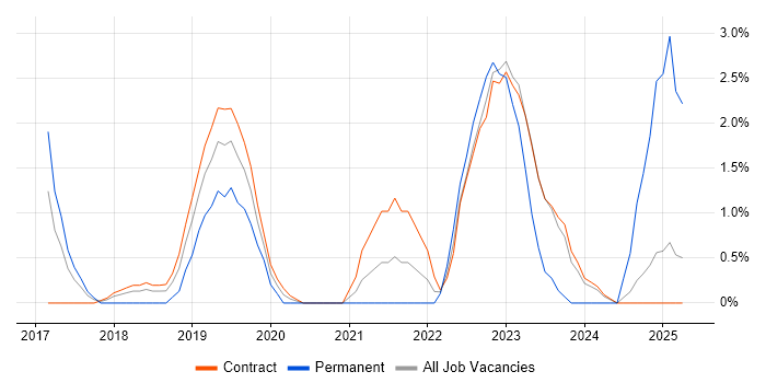 Job vacancy trend for Cloud Native in Tower Hamlets Job vacancy trend for Cloud Native in Tower Hamlets