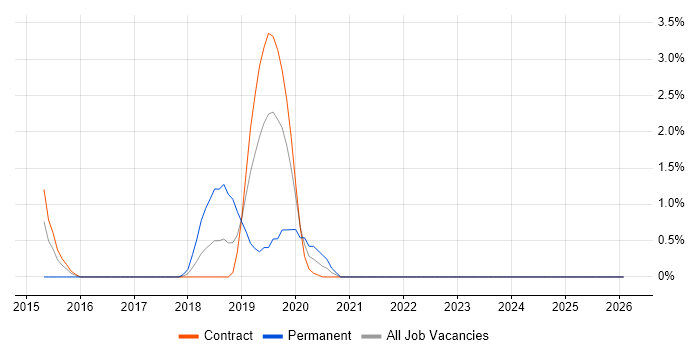 Cloud Platform Engineer job vacancy trend in Tower Hamlets