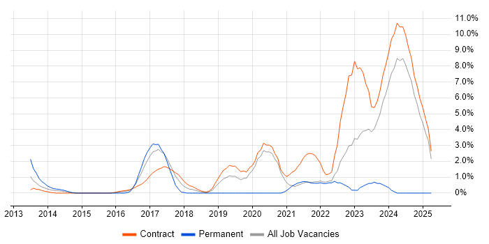 Job vacancy trend for Cloud Security in Tower Hamlets Job vacancy trend for Cloud Security in Tower Hamlets