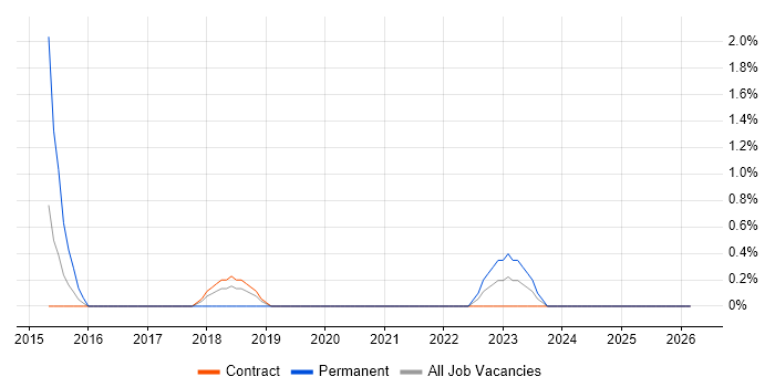Cloud Solutions Architect job vacancy trend in Tower Hamlets