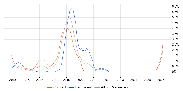 Cloudera job vacancy trend in Tower Hamlets