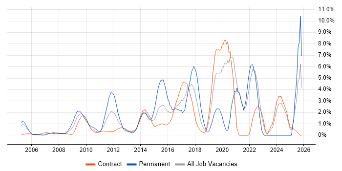 Coaching job vacancy trend in Tower Hamlets