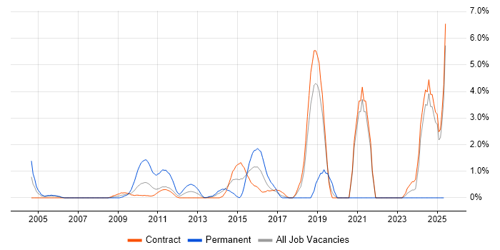 Job vacancy trend for Code Quality in Tower Hamlets