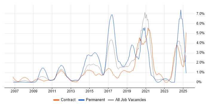 Job vacancy trend for Collaborative Working in Tower Hamlets