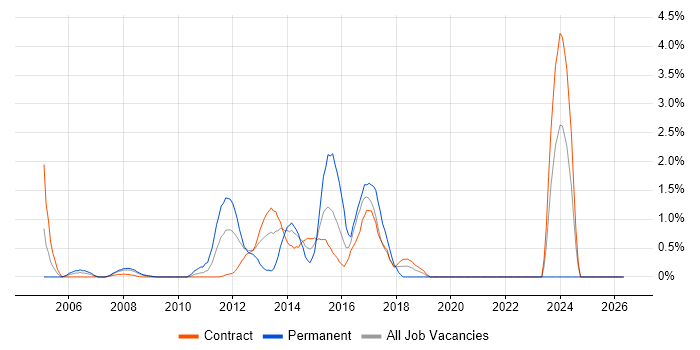 Commercial Awareness job vacancy trend in Tower Hamlets