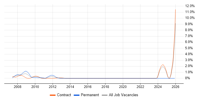 Compliance Audit job vacancy trend in Tower Hamlets