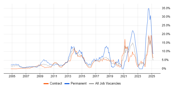 Job vacancy trend for Computer Science in Tower Hamlets Job vacancy trend for Computer Science in Tower Hamlets