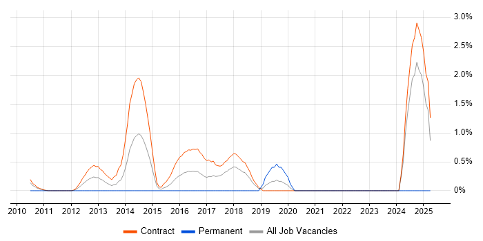 Job vacancy trend for Conceptual Models in Tower Hamlets Job vacancy trend for Conceptual Models in Tower Hamlets