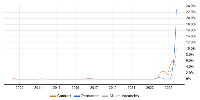Concur job vacancy trend in Tower Hamlets