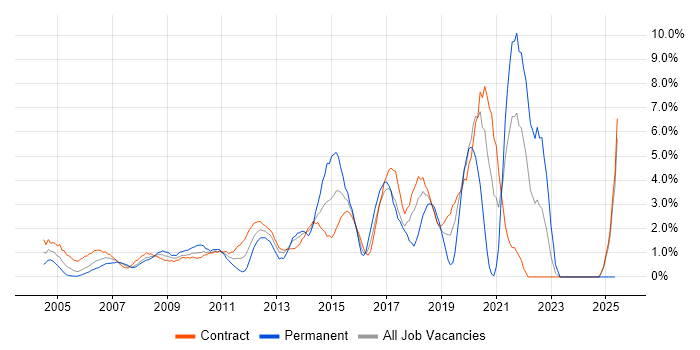 Job vacancy trend for Configuration Management in Tower Hamlets