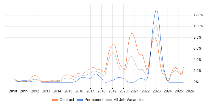 Job vacancy trend for Confluence in Tower Hamlets Job vacancy trend for Confluence in Tower Hamlets