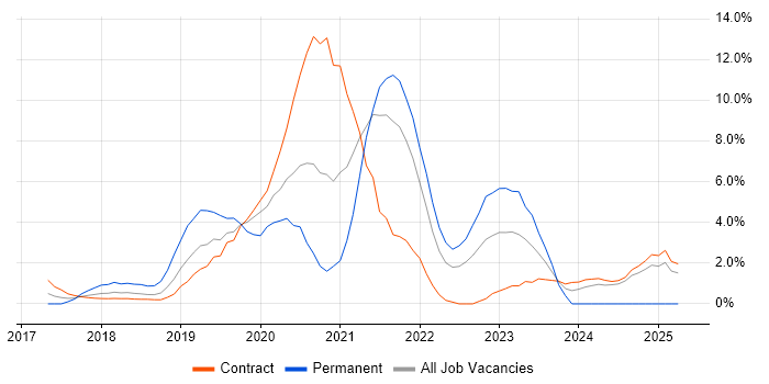 Job vacancy trend for Containerisation in Tower Hamlets Job vacancy trend for Containerisation in Tower Hamlets