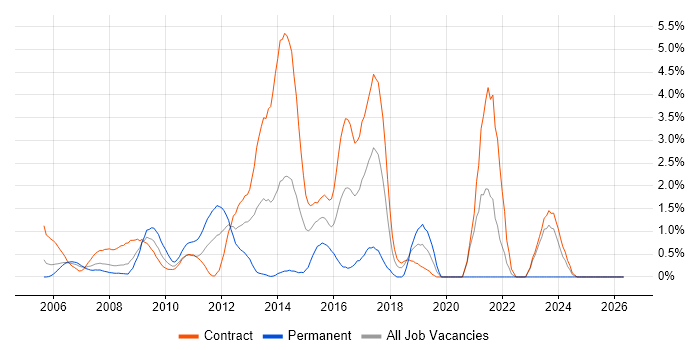 Content Management job vacancy trend in Tower Hamlets