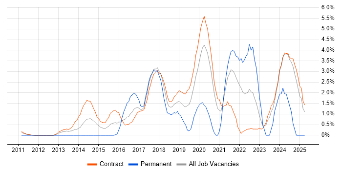 Job vacancy trend for Continuous Delivery in Tower Hamlets Job vacancy trend for Continuous Delivery in Tower Hamlets