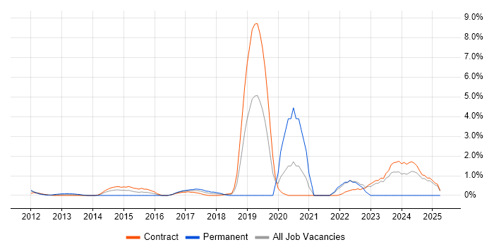 Job vacancy trend for Continuous Deployment in Tower Hamlets Job vacancy trend for Continuous Deployment in Tower Hamlets