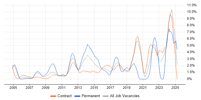 Job vacancy trend for Continuous Improvement in Tower Hamlets Job vacancy trend for Continuous Improvement in Tower Hamlets