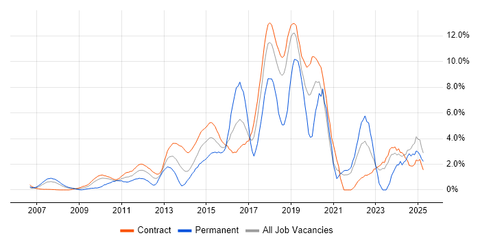 Job vacancy trend for Continuous Integration in Tower Hamlets