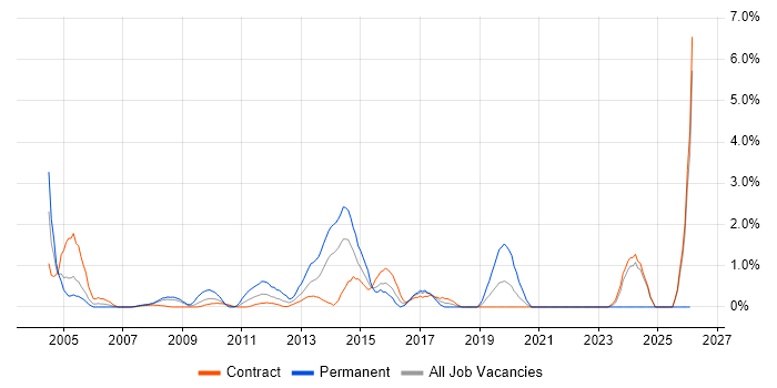 Contract Management job vacancy trend in Tower Hamlets