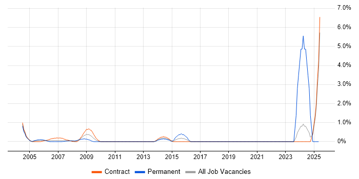 Job vacancy trend for Contracts Manager in Tower Hamlets Job vacancy trend for Contracts Manager in Tower Hamlets