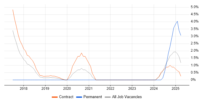 Job vacancy trend for Conversational UI in Tower Hamlets Job vacancy trend for Conversational UI in Tower Hamlets
