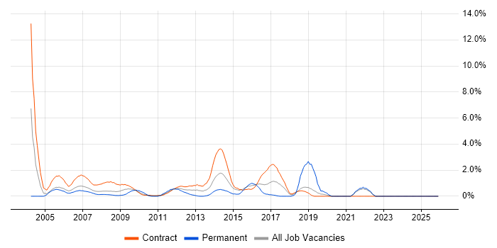 Coordinator job vacancy trend in Tower Hamlets