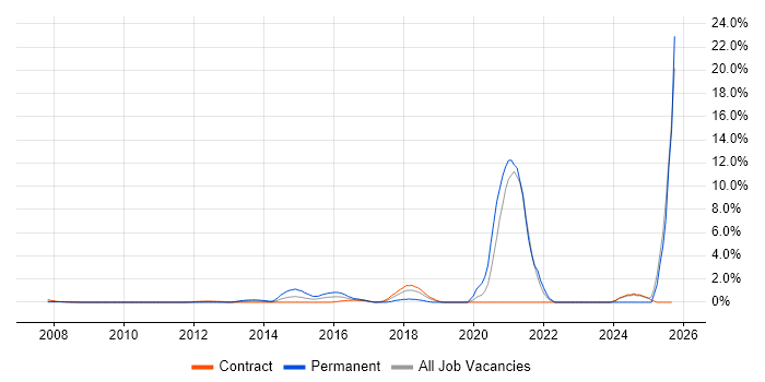 Creative Problem-Solving job vacancy trend in Tower Hamlets Creative Problem-Solving job vacancy trend in Tower Hamlets