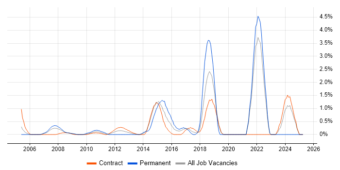 Job vacancy trend for Creative Thinking in Tower Hamlets Job vacancy trend for Creative Thinking in Tower Hamlets