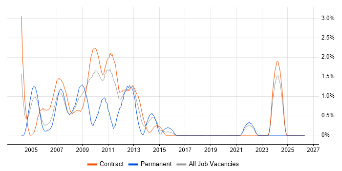 Credit Analyst job vacancy trend in Tower Hamlets