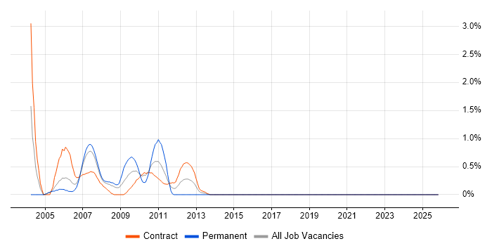 Credit Risk Management job vacancy trend in Tower Hamlets