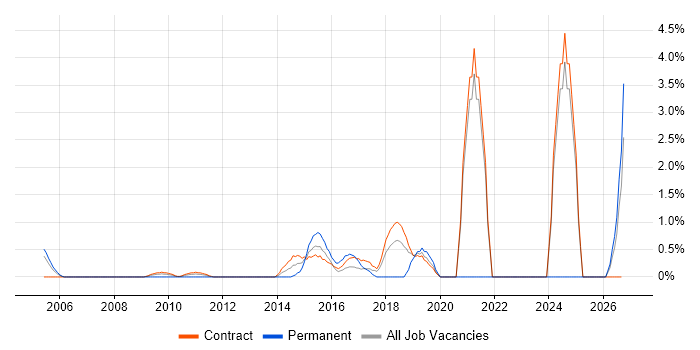 Critical Thinking job vacancy trend in Tower Hamlets