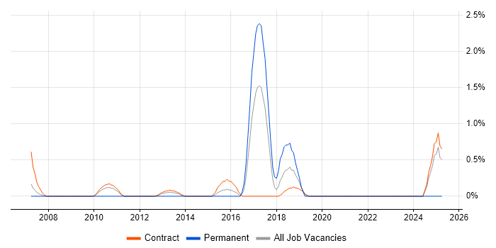 Job vacancy trend for CRM Architect in Tower Hamlets Job vacancy trend for CRM Architect in Tower Hamlets