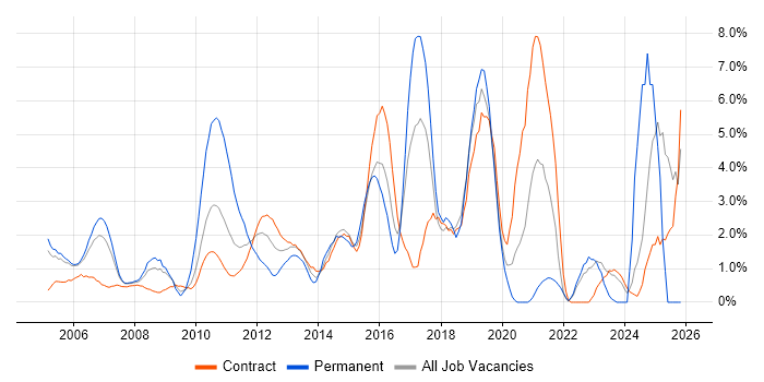 CRM job vacancy trend in Tower Hamlets