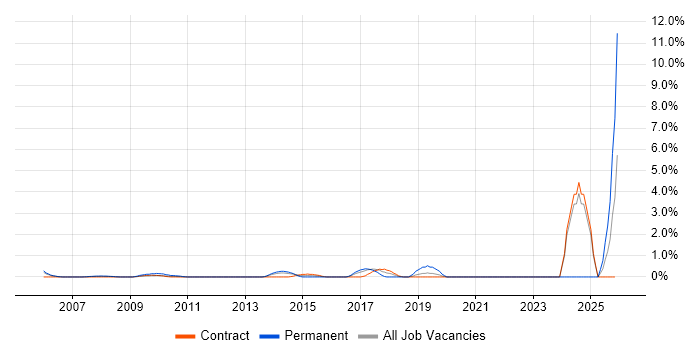 Cryptography job vacancy trend in Tower Hamlets