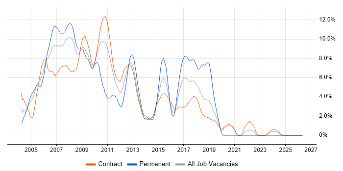 C# Developer job vacancy trend in Tower Hamlets