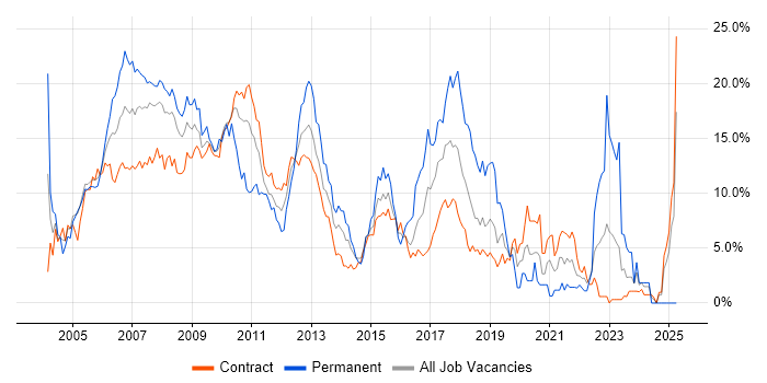 Job vacancy trend for C# in Tower Hamlets