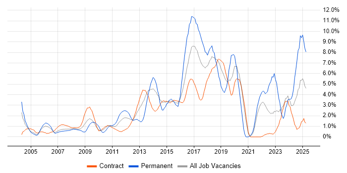 Job vacancy trend for CSS in Tower Hamlets