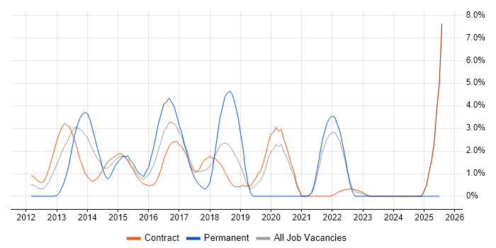 Job vacancy trend for CSS3 in Tower Hamlets Job vacancy trend for CSS3 in Tower Hamlets