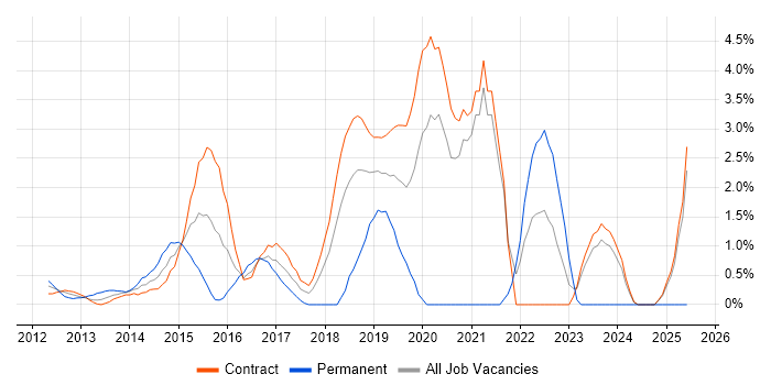 Job vacancy trend for Cucumber in Tower Hamlets
