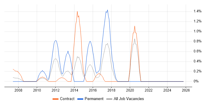 Customer Engagement job vacancy trend in Tower Hamlets