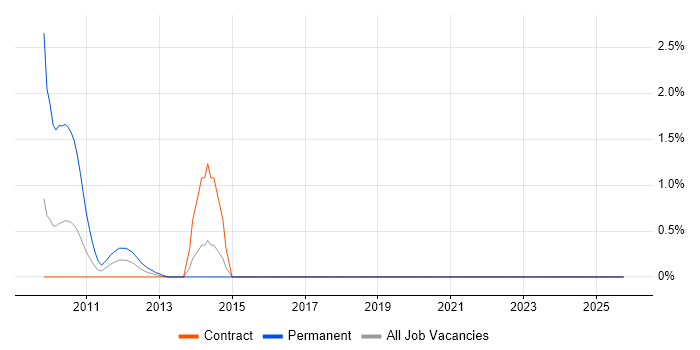 Customer Retention job vacancy trend in Tower Hamlets