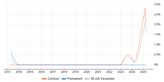 Job vacancy trend for Cyber Intelligence in Tower Hamlets Job vacancy trend for Cyber Intelligence in Tower Hamlets