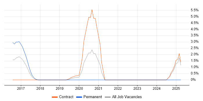 Job vacancy trend for Cybersecurity Engineer in Tower Hamlets Job vacancy trend for Cybersecurity Engineer in Tower Hamlets
