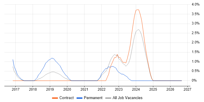 Cybersecurity Manager job vacancy trend in Tower Hamlets