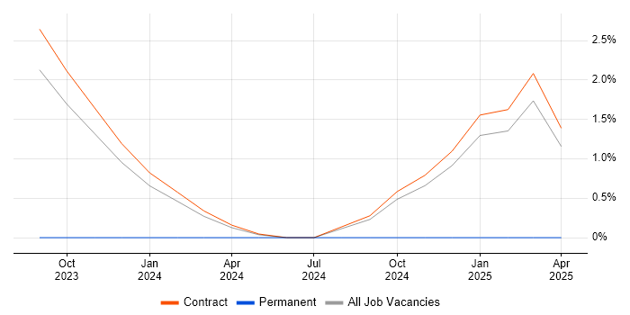 Job vacancy trend for Cyber Security Posture in Tower Hamlets Job vacancy trend for Cyber Security Posture in Tower Hamlets