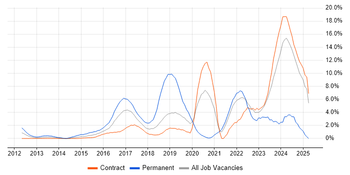Job vacancy trend for Cybersecurity in Tower Hamlets