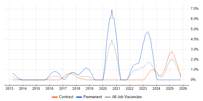Cyber Threat job vacancy trend in Tower Hamlets