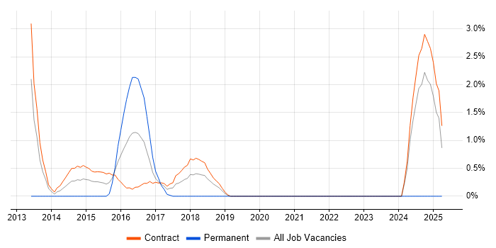 Job vacancy trend for D3.js in Tower Hamlets