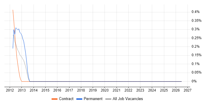 DAO job vacancy trend in Tower Hamlets