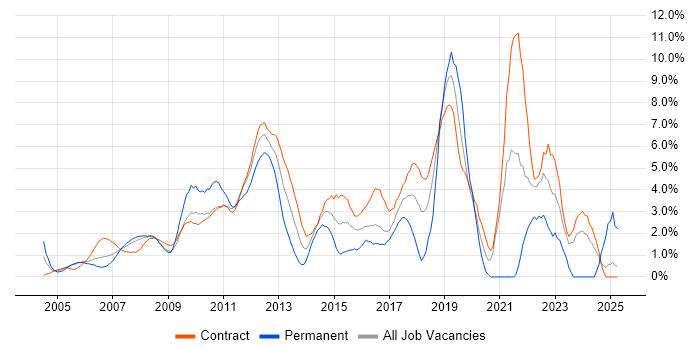 Job vacancy trend for Data Analysis in Tower Hamlets Job vacancy trend for Data Analysis in Tower Hamlets