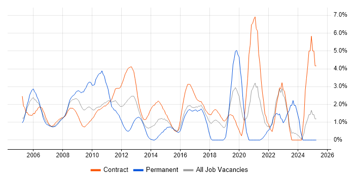 Job vacancy trend for Data Analyst in Tower Hamlets Job vacancy trend for Data Analyst in Tower Hamlets